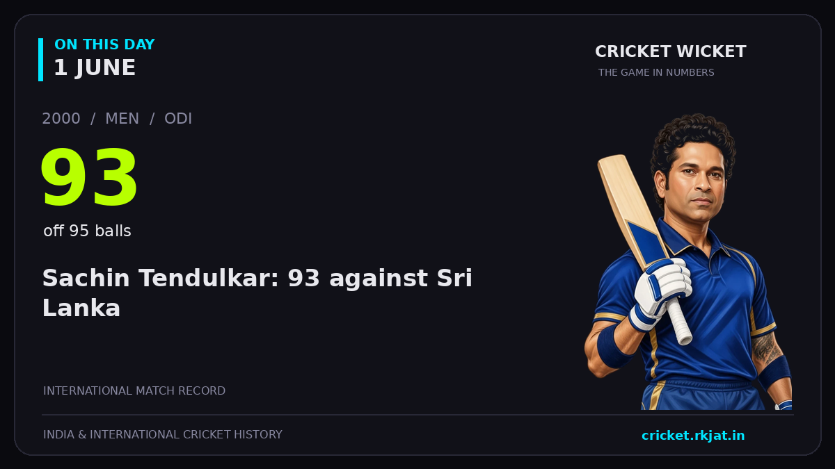 On this day, 1 June: Sachin Tendulkar: 93 against Sri Lanka. 2000; 93, off 95 balls.
