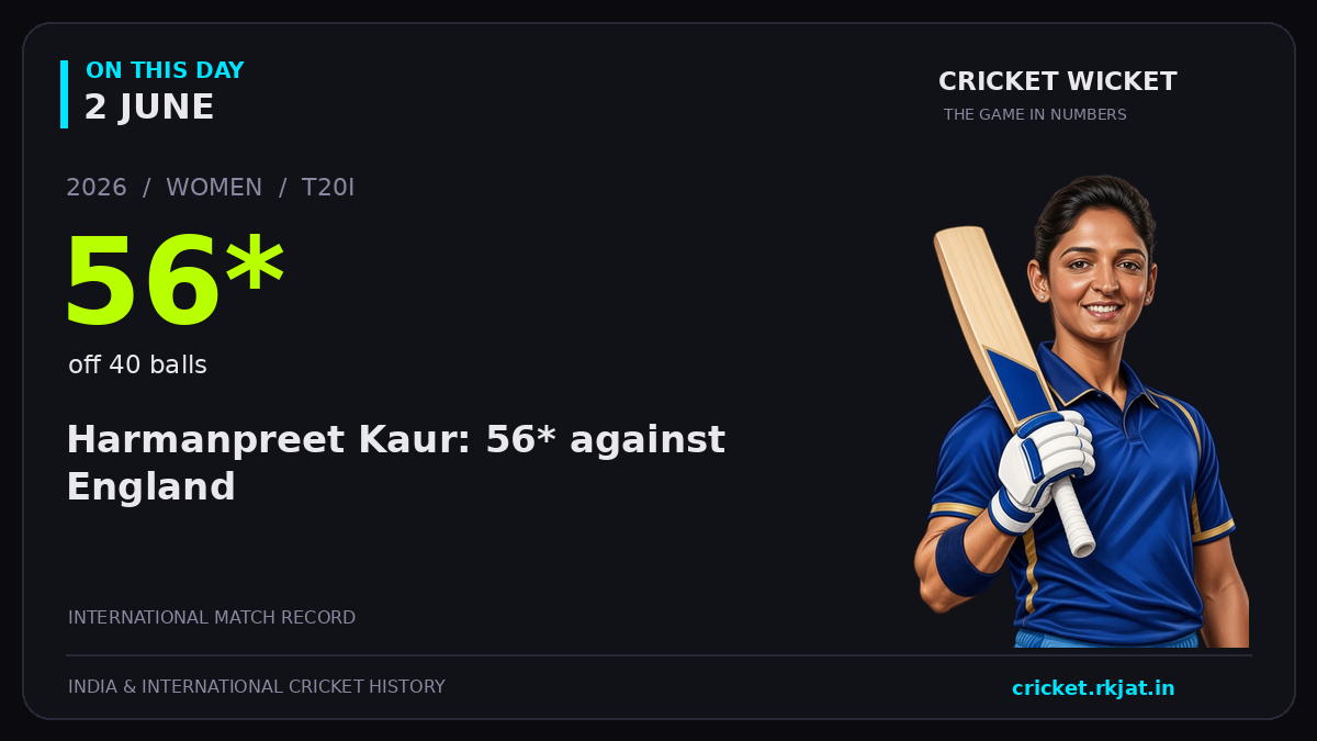On this day, 2 June: Harmanpreet Kaur: 56* against England. 2026; 56*, off 40 balls.