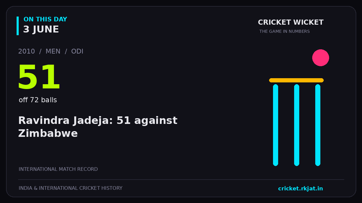 On this day, 3 June: Ravindra Jadeja: 51 against Zimbabwe. 2010; 51, off 72 balls.