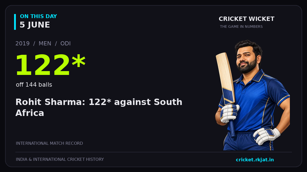 On this day, 5 June: Rohit Sharma: 122* against South Africa. 2019; 122*, off 144 balls.