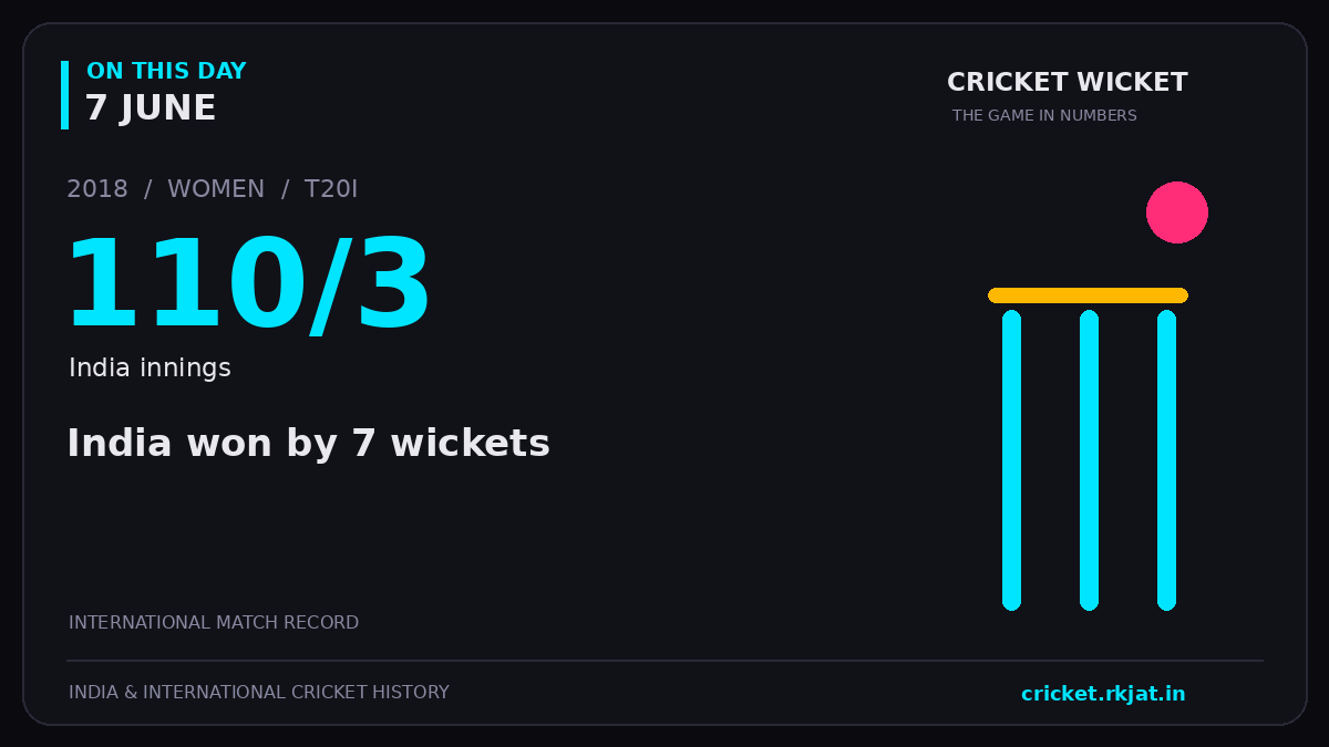 On this day, 7 June: India won by 7 wickets. 2018; 110/3, India innings.