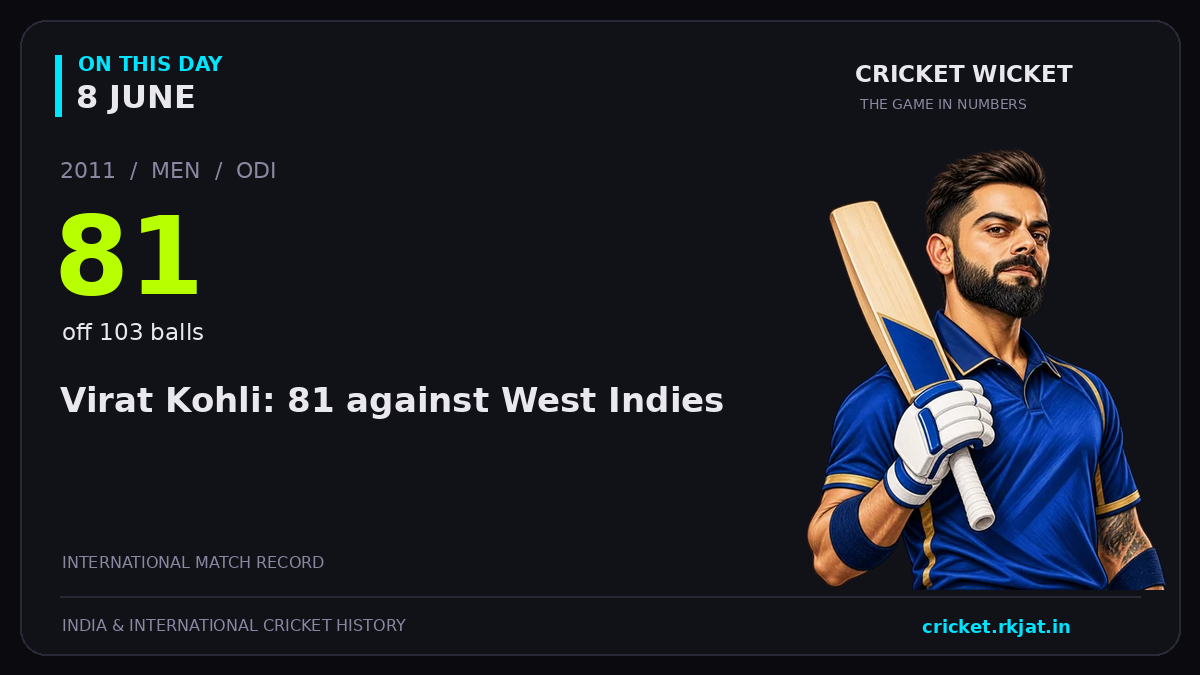 On this day, 8 June: Virat Kohli: 81 against West Indies. 2011; 81, off 103 balls.