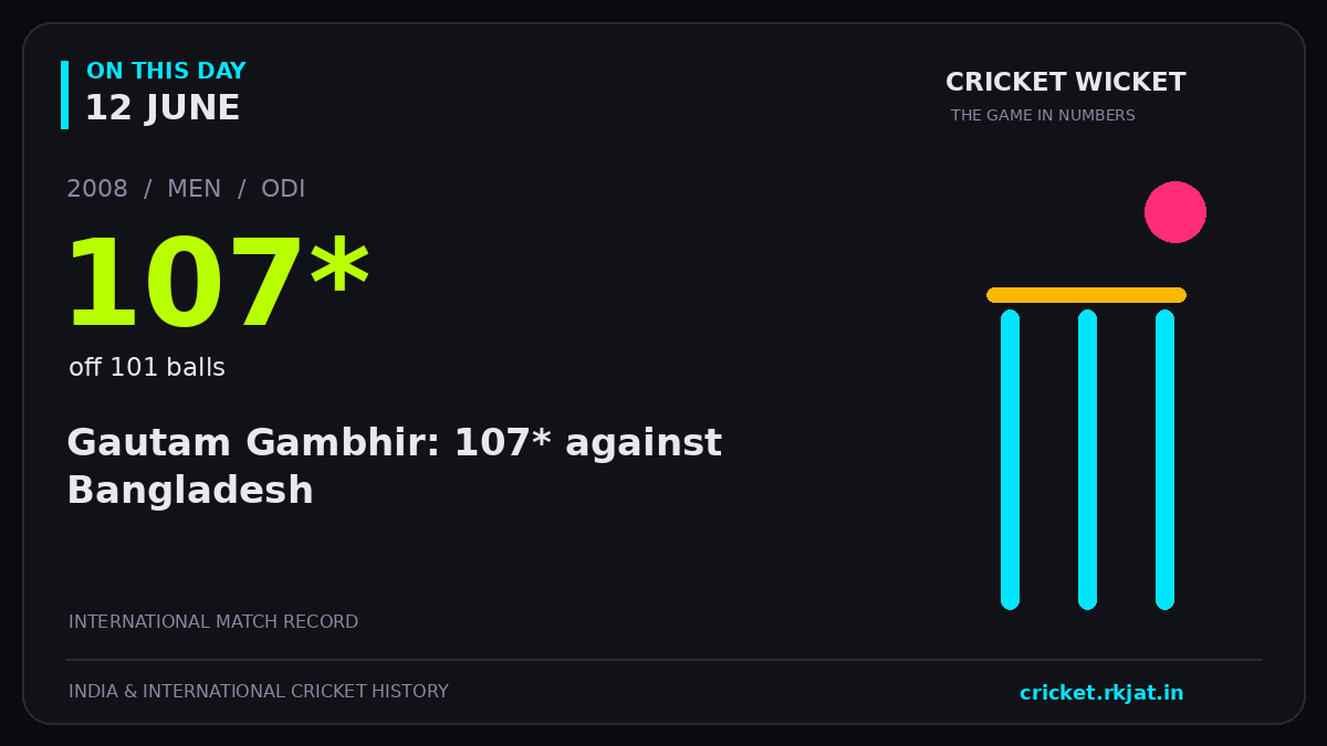 On this day, 12 June: Gautam Gambhir: 107* against Bangladesh. 2008; 107*, off 101 balls.