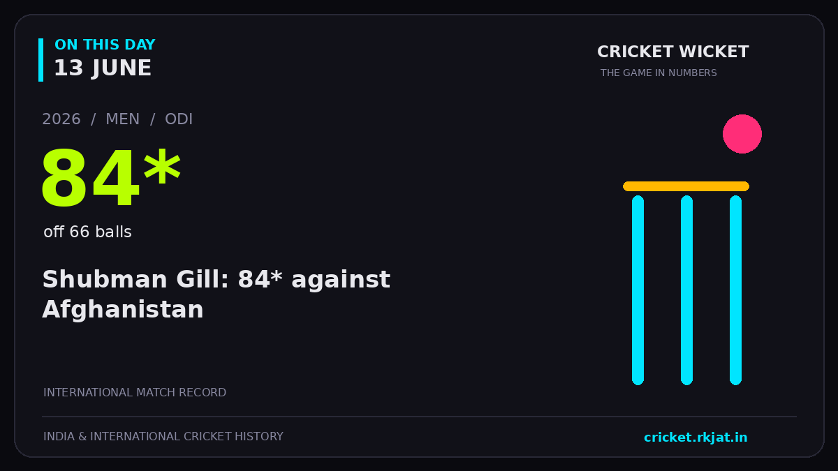 On this day, 13 June: Shubman Gill: 84* against Afghanistan. 2026; 84*, off 66 balls.