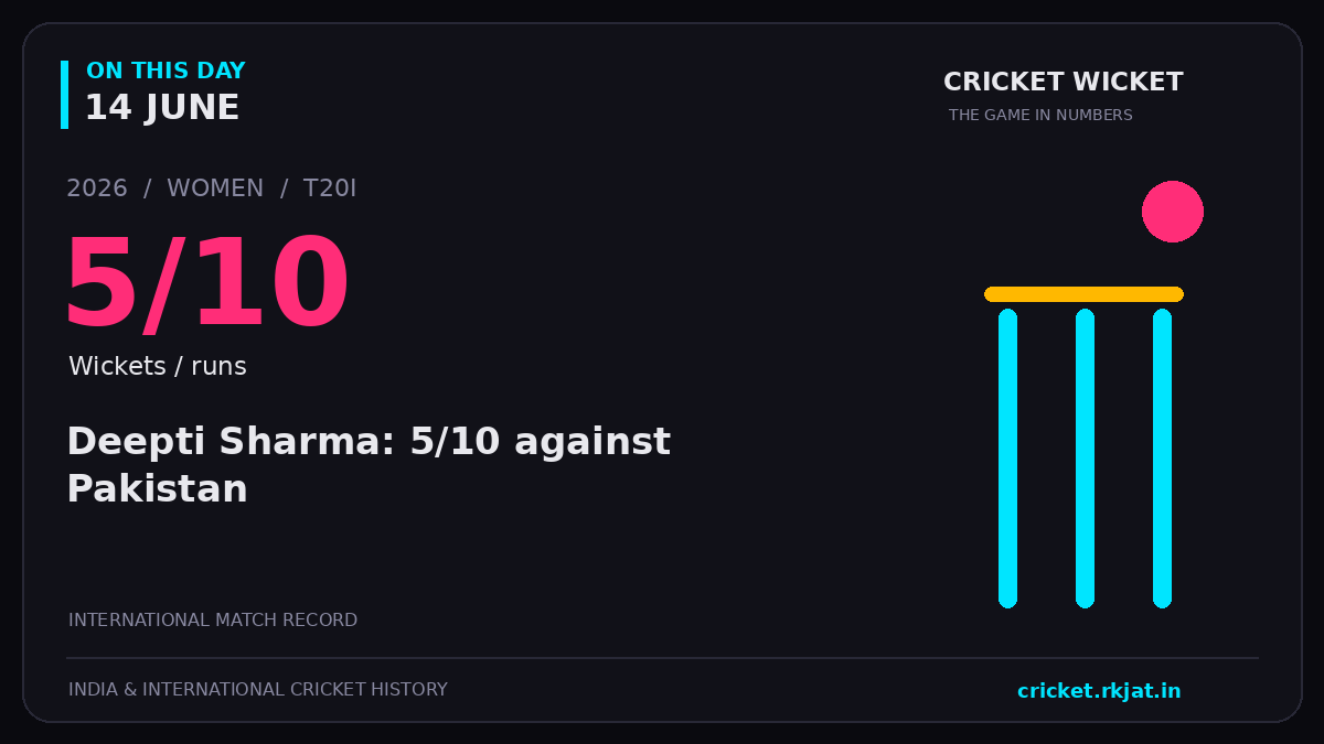 On this day, 14 June: Deepti Sharma: 5/10 against Pakistan. 2026; 5/10, Wickets / runs.