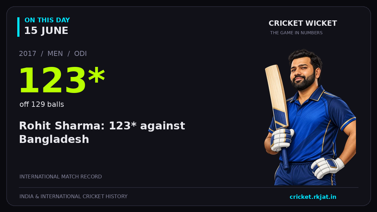 On this day, 15 June: Rohit Sharma: 123* against Bangladesh. 2017; 123*, off 129 balls.