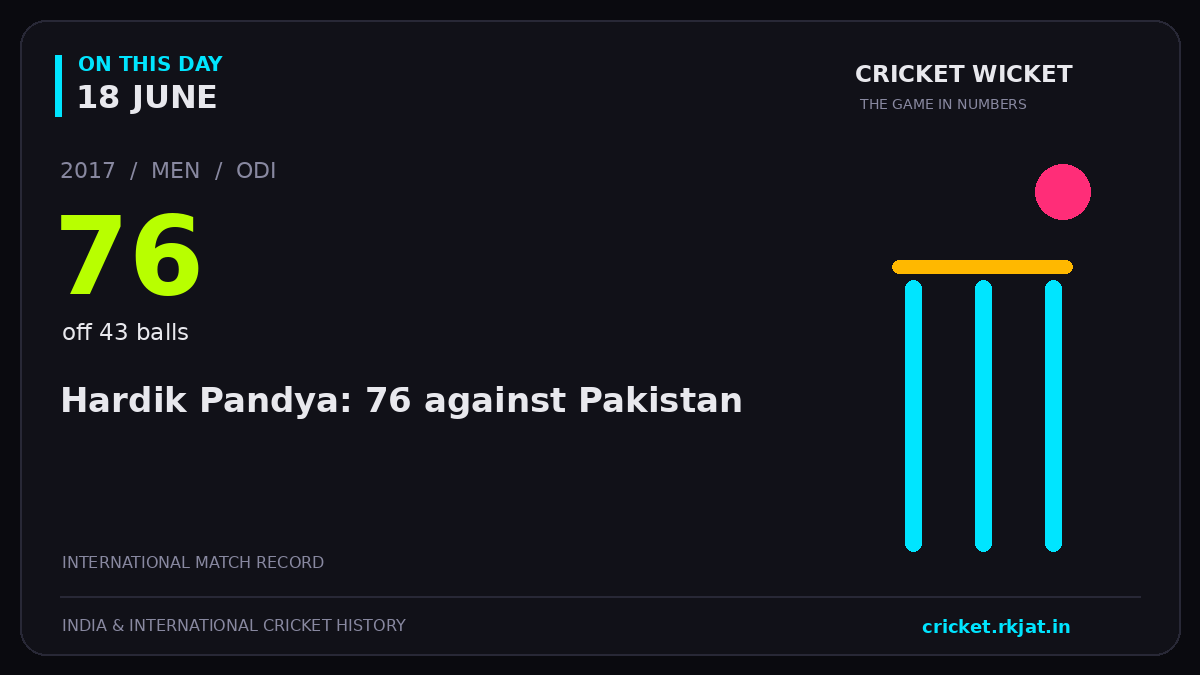 On this day, 18 June: Hardik Pandya: 76 against Pakistan. 2017; 76, off 43 balls.