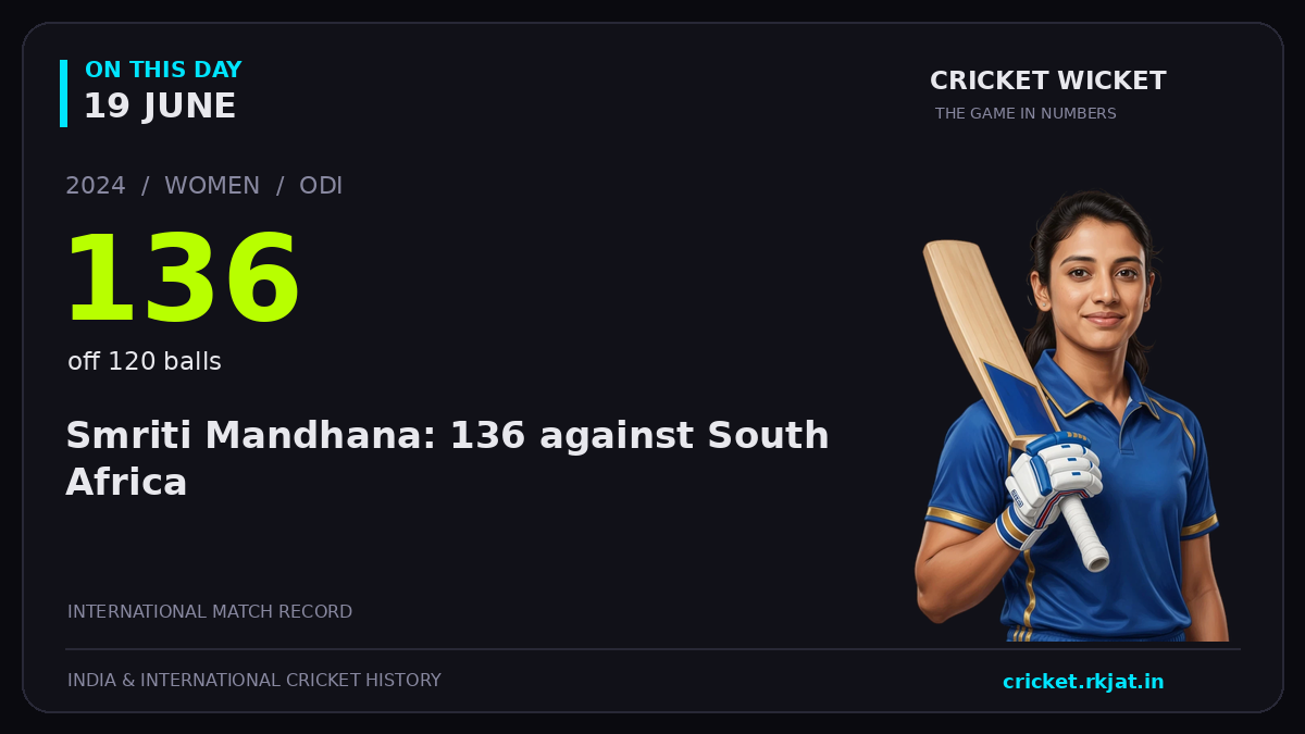 On this day, 19 June: Smriti Mandhana: 136 against South Africa. 2024; 136, off 120 balls.