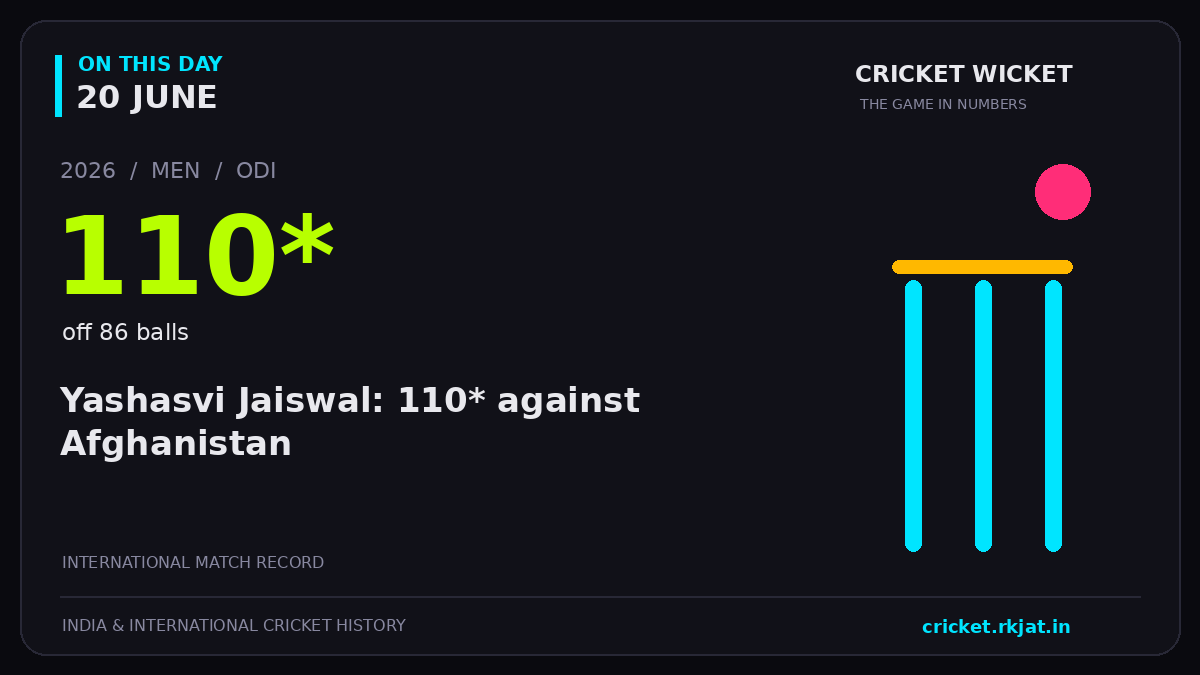 On this day, 20 June: Yashasvi Jaiswal: 110* against Afghanistan. 2026; 110*, off 86 balls.