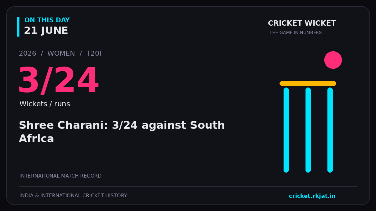 On this day, 21 June: Shree Charani: 3/24 against South Africa. 2026; 3/24, Wickets / runs.