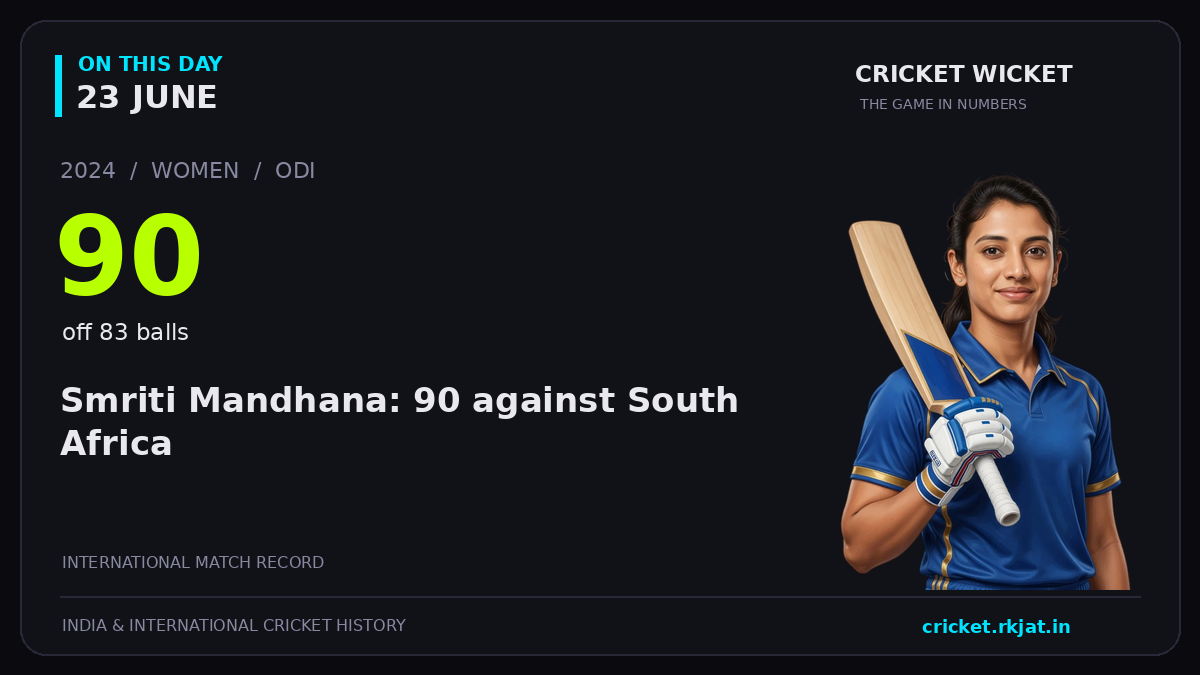 On this day, 23 June: Smriti Mandhana: 90 against South Africa. 2024; 90, off 83 balls.