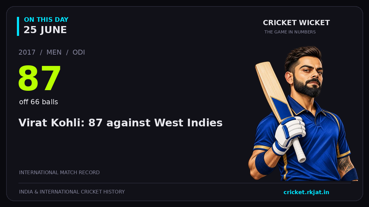 On this day, 25 June: Virat Kohli: 87 against West Indies. 2017; 87, off 66 balls.