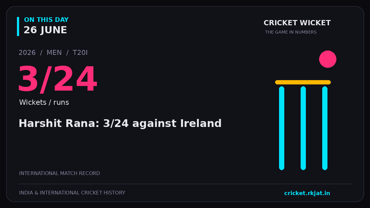 On this day, 26 June: Harshit Rana: 3/24 against Ireland. 2026; 3/24, Wickets / runs.