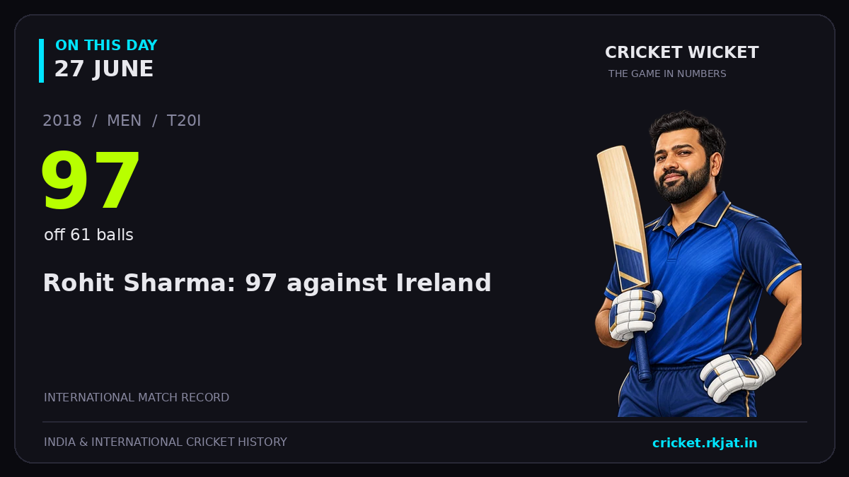 On this day, 27 June: Rohit Sharma: 97 against Ireland. 2018; 97, off 61 balls.