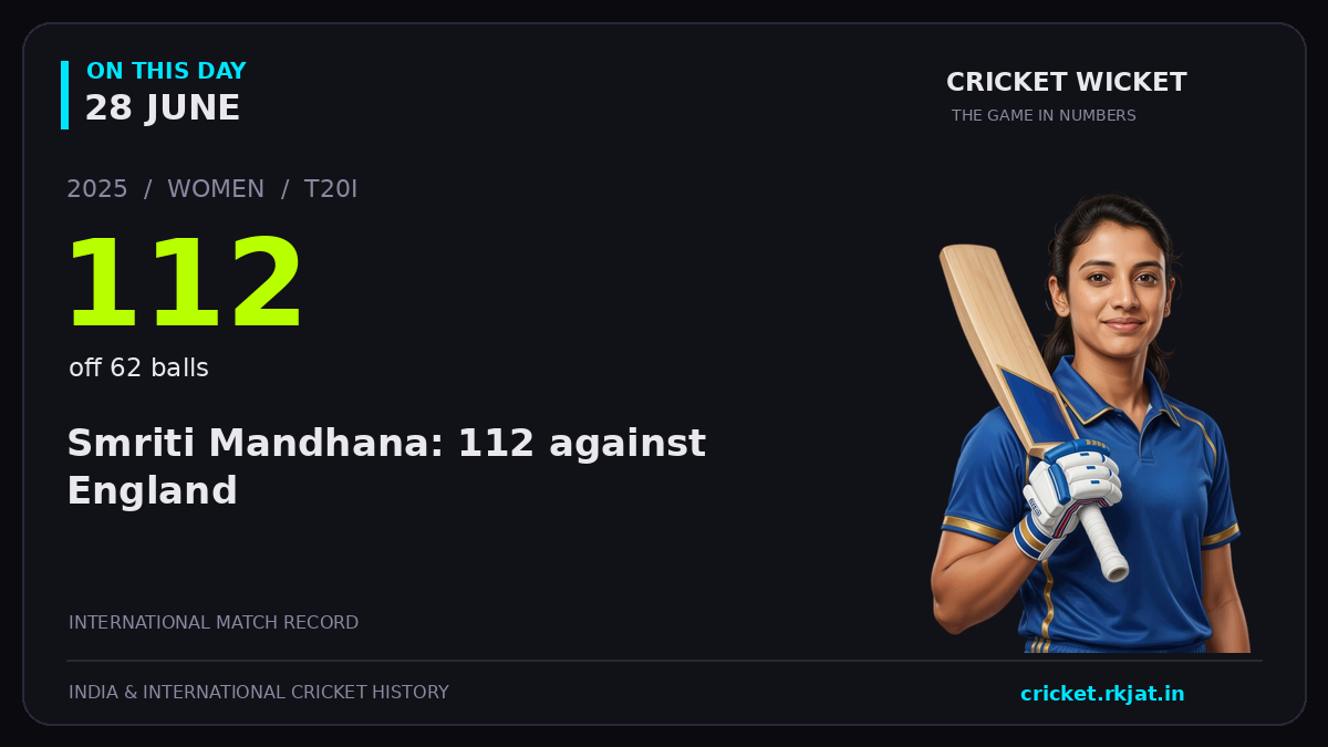 On this day, 28 June: Smriti Mandhana: 112 against England. 2025; 112, off 62 balls.