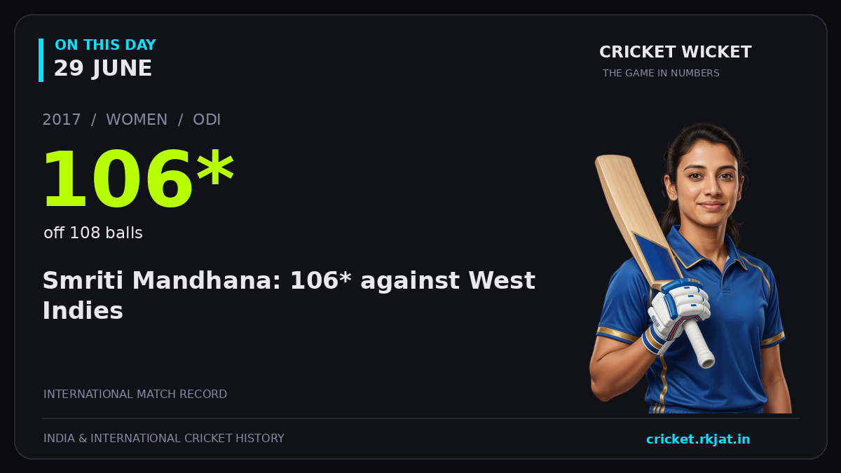 On this day, 29 June: Smriti Mandhana: 106* against West Indies. 2017; 106*, off 108 balls.