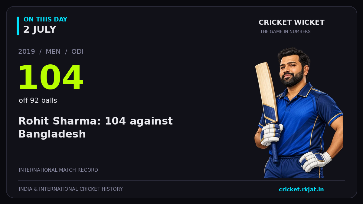 On this day, 2 July: Rohit Sharma: 104 against Bangladesh. 2019; 104, off 92 balls.