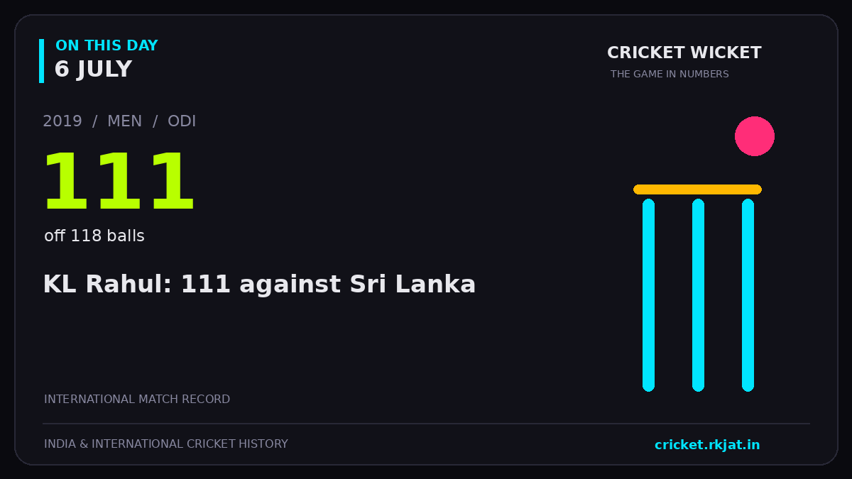 On this day, 6 July: KL Rahul: 111 against Sri Lanka. 2019; 111, off 118 balls.
