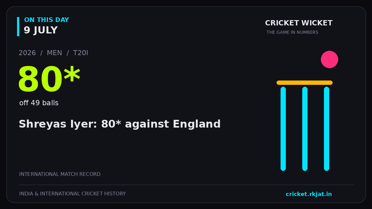 On this day, 9 July: Shreyas Iyer: 80* against England. 2026; 80*, off 49 balls.