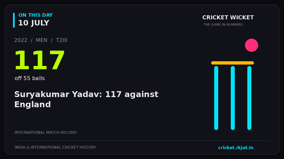 On this day, 10 July: Suryakumar Yadav: 117 against England. 2022; 117, off 55 balls.