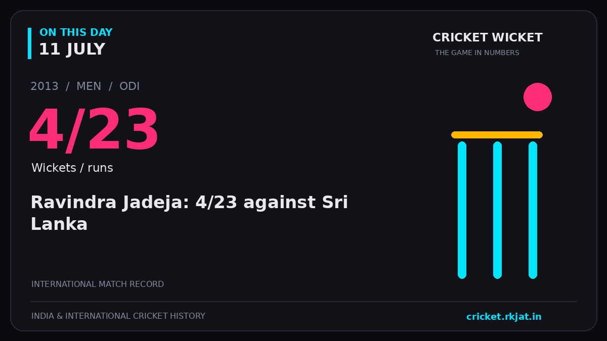 On this day, 11 July: Ravindra Jadeja: 4/23 against Sri Lanka. 2013; 4/23, Wickets / runs.