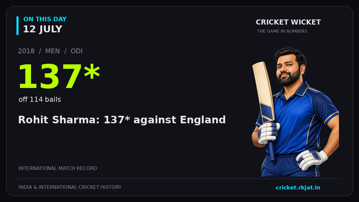 On this day, 12 July: Rohit Sharma: 137* against England. 2018; 137*, off 114 balls.