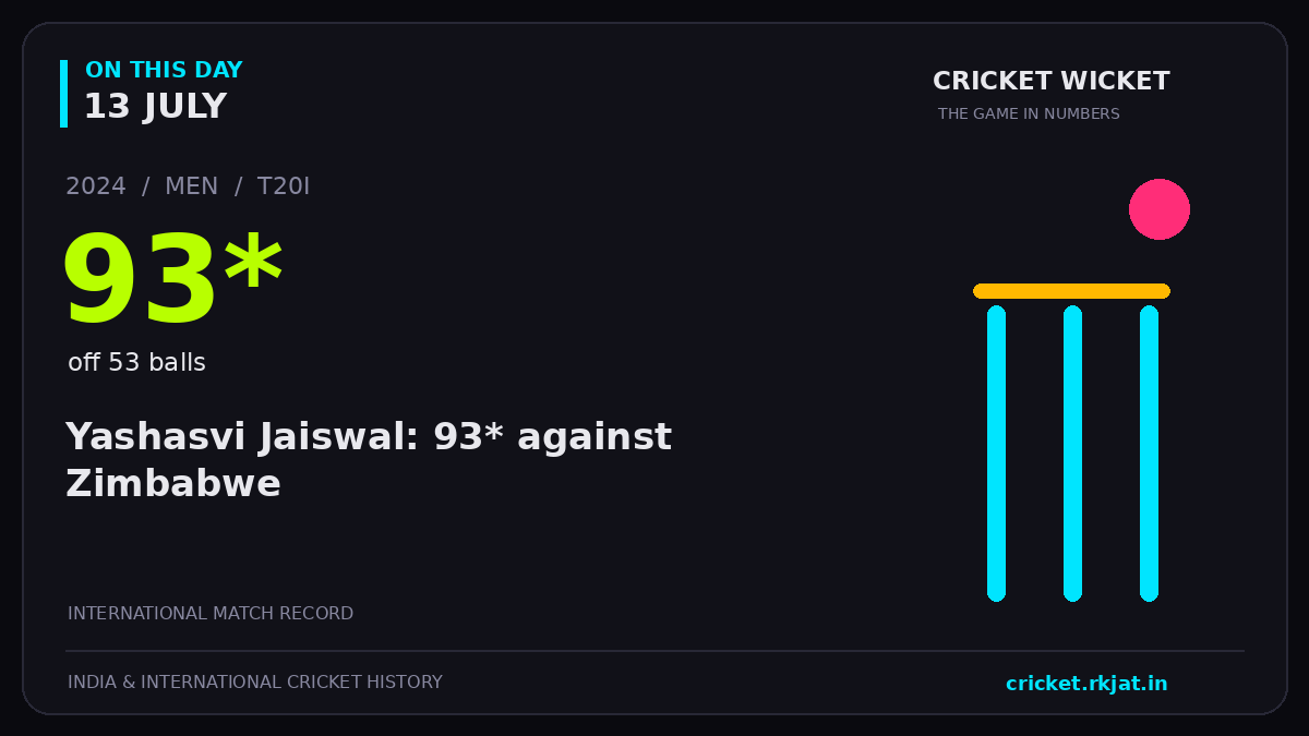 On this day, 13 July: Yashasvi Jaiswal: 93* against Zimbabwe. 2024; 93*, off 53 balls.