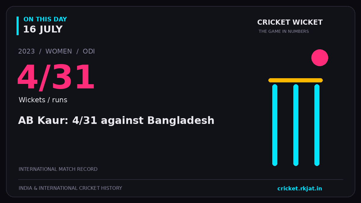 On this day, 16 July: AB Kaur: 4/31 against Bangladesh. 2023; 4/31, Wickets / runs.