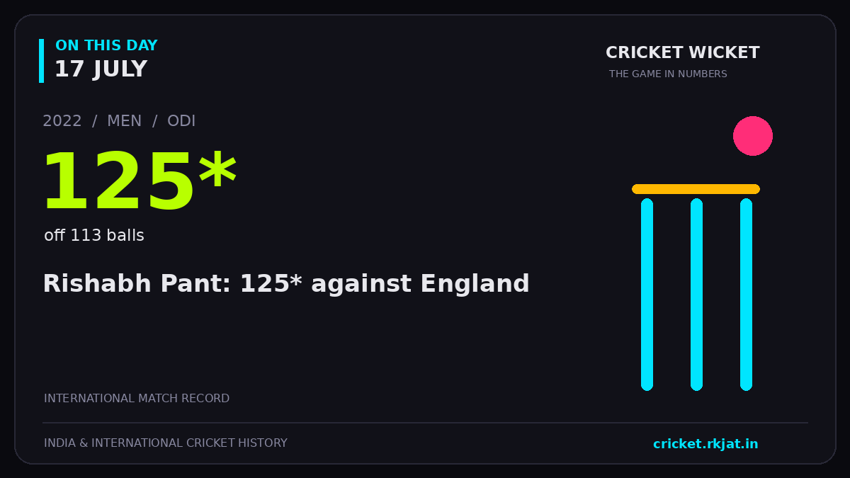 On this day, 17 July: Rishabh Pant: 125* against England. 2022; 125*, off 113 balls.