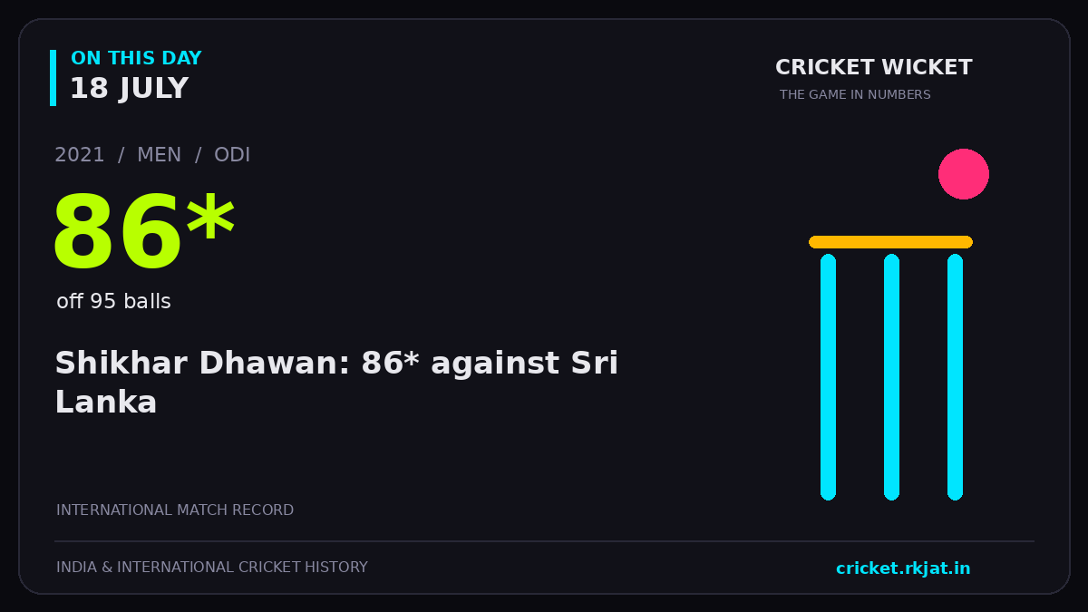 On this day, 18 July: Shikhar Dhawan: 86* against Sri Lanka. 2021; 86*, off 95 balls.