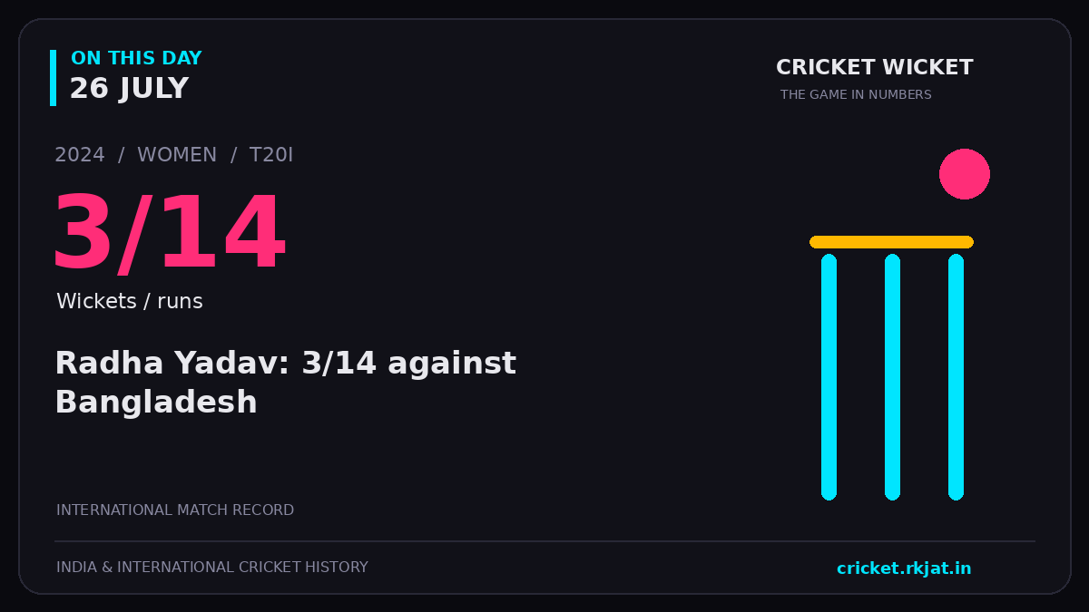 On this day, 26 July: Radha Yadav: 3/14 against Bangladesh. 2024; 3/14, Wickets / runs.