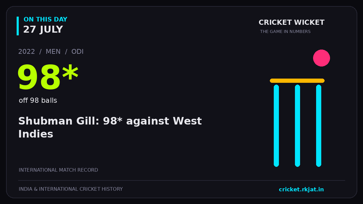 On this day, 27 July: Shubman Gill: 98* against West Indies. 2022; 98*, off 98 balls.
