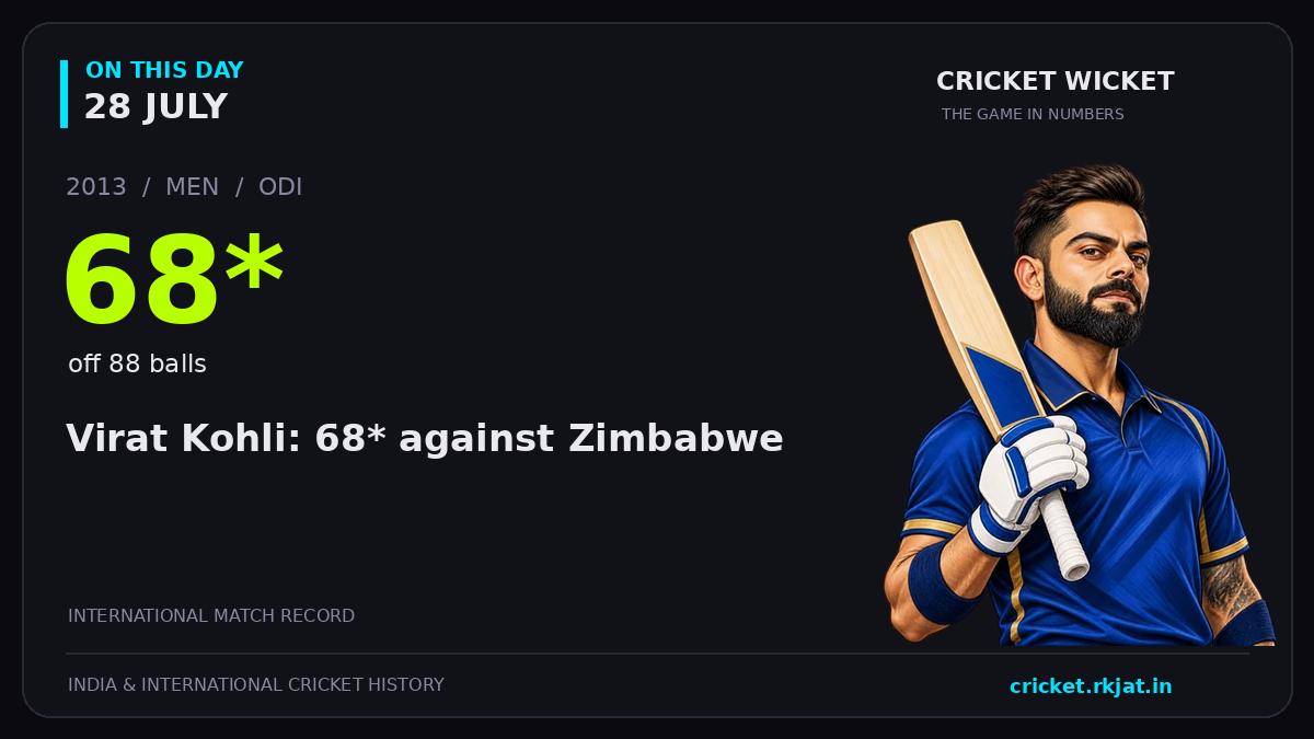 On this day, 28 July: Virat Kohli: 68* against Zimbabwe. 2013; 68*, off 88 balls.