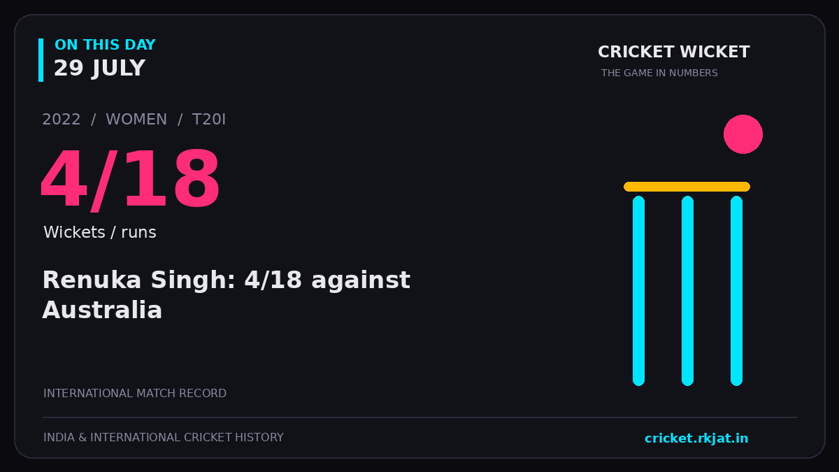 On this day, 29 July: Renuka Singh: 4/18 against Australia. 2022; 4/18, Wickets / runs.