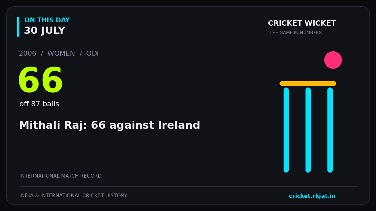 On this day, 30 July: Mithali Raj: 66 against Ireland. 2006; 66, off 87 balls.