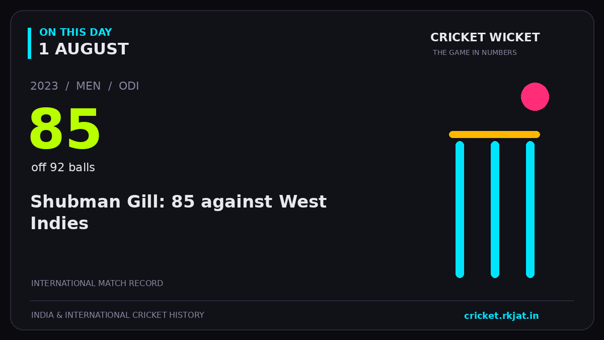 On this day, 1 August: Shubman Gill: 85 against West Indies. 2023; 85, off 92 balls.
