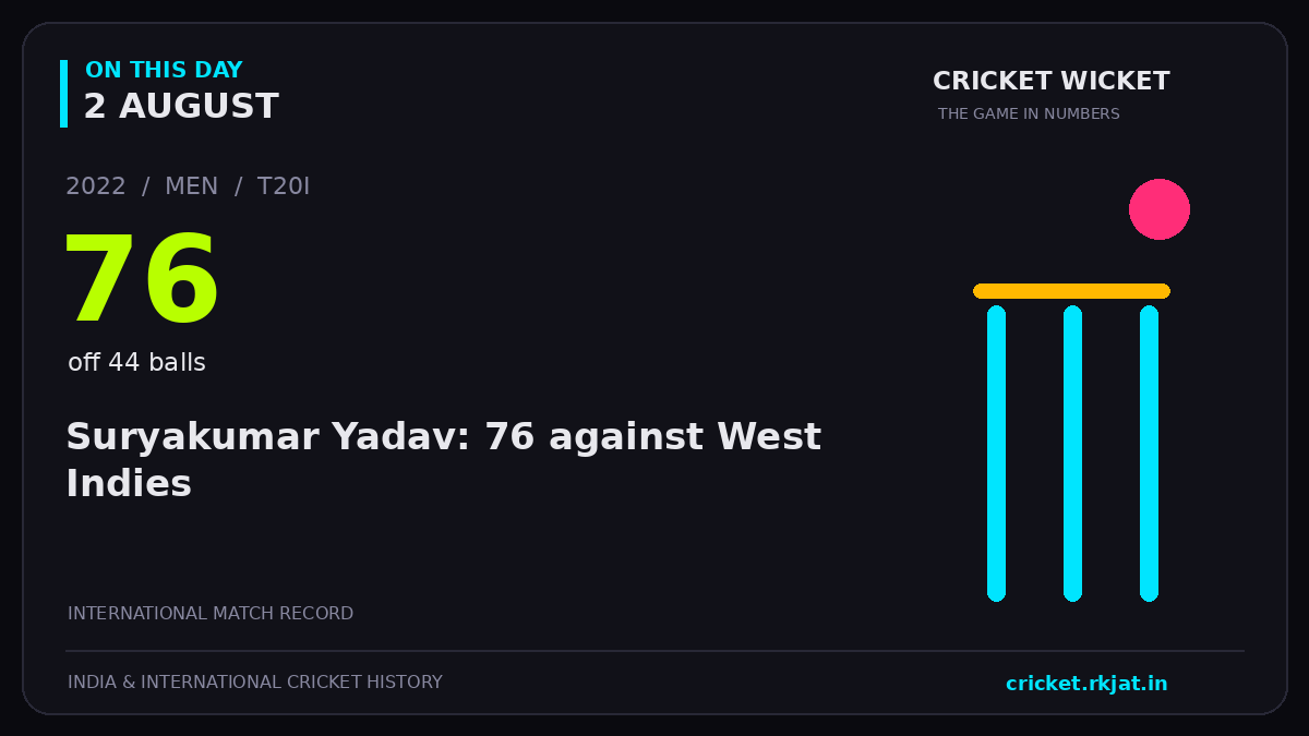 On this day, 2 August: Suryakumar Yadav: 76 against West Indies. 2022; 76, off 44 balls.
