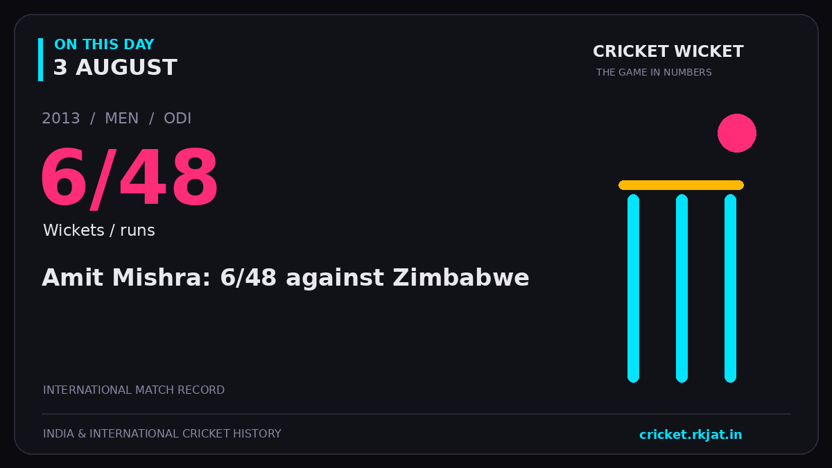 On this day, 3 August: Amit Mishra: 6/48 against Zimbabwe. 2013; 6/48, Wickets / runs.
