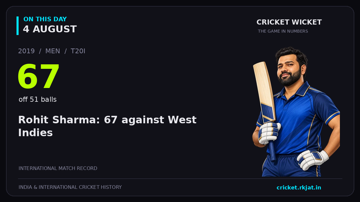On this day, 4 August: Rohit Sharma: 67 against West Indies. 2019; 67, off 51 balls.