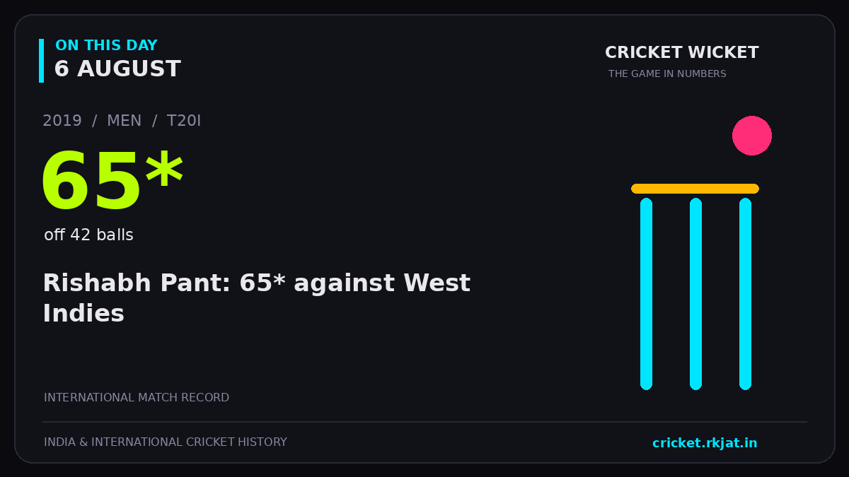 On this day, 6 August: Rishabh Pant: 65* against West Indies. 2019; 65*, off 42 balls.