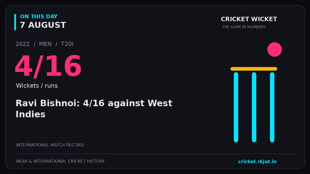 On this day, 7 August: Ravi Bishnoi: 4/16 against West Indies. 2022; 4/16, Wickets / runs.