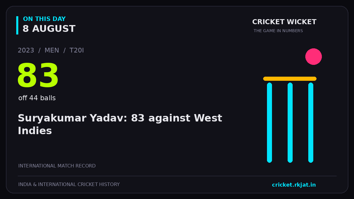 On this day, 8 August: Suryakumar Yadav: 83 against West Indies. 2023; 83, off 44 balls.