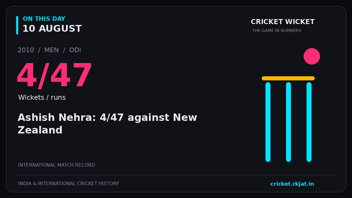 On this day, 10 August: Ashish Nehra: 4/47 against New Zealand. 2010; 4/47, Wickets / runs.