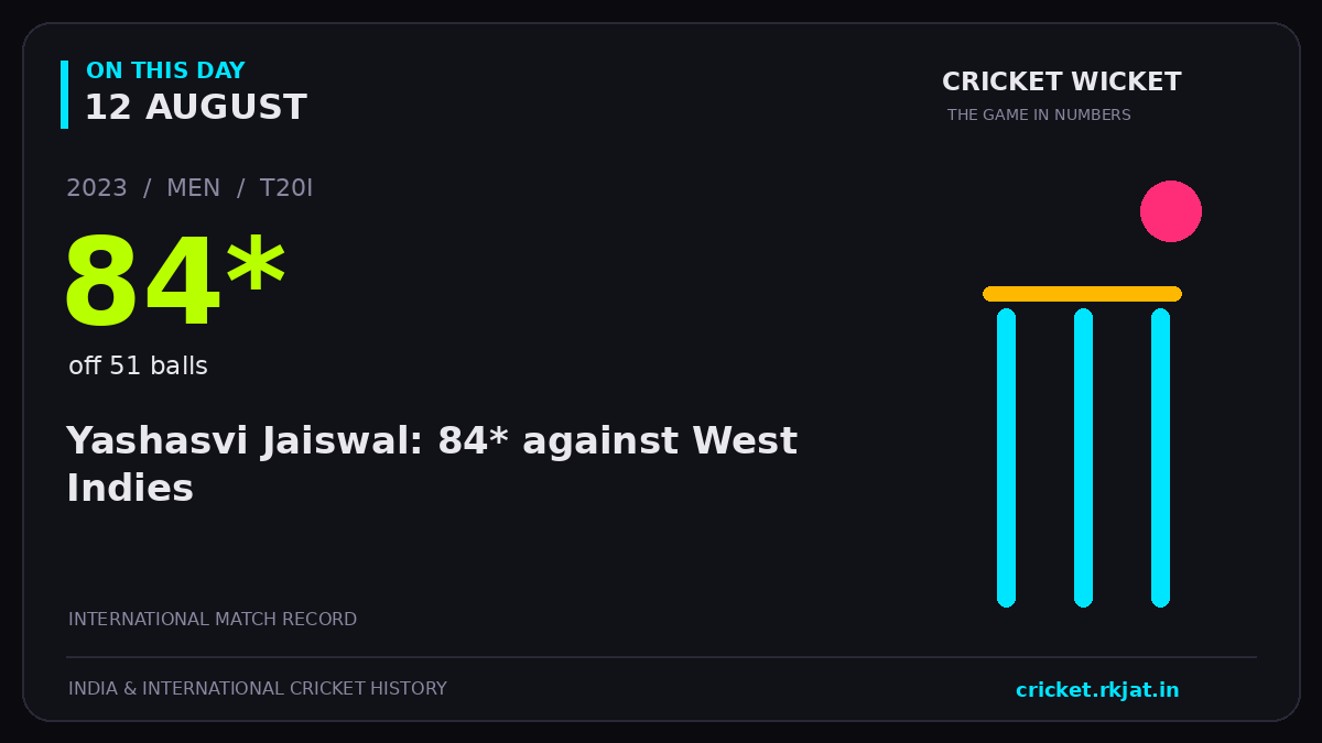 On this day, 12 August: Yashasvi Jaiswal: 84* against West Indies. 2023; 84*, off 51 balls.