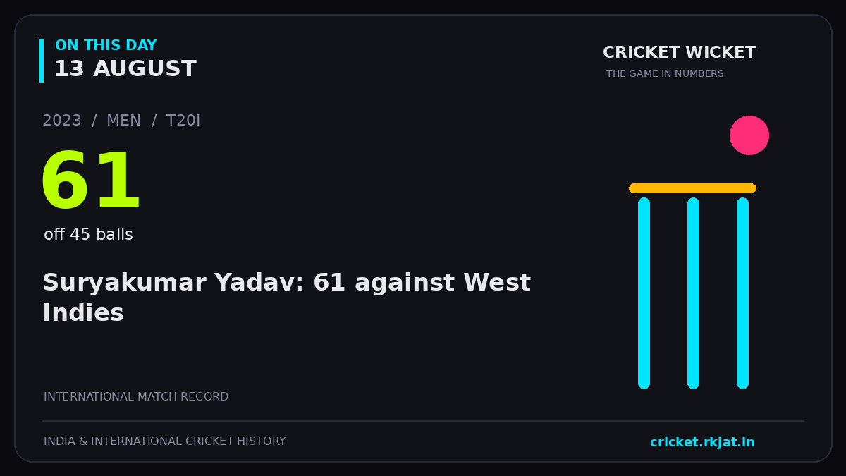 On this day, 13 August: Suryakumar Yadav: 61 against West Indies. 2023; 61, off 45 balls.