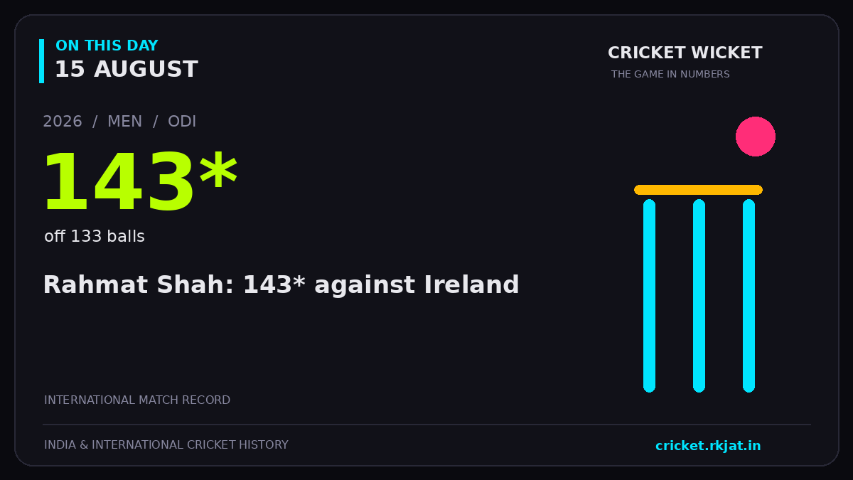 On this day, 15 August: Rahmat Shah: 143* against Ireland. 2026; 143*, off 133 balls.