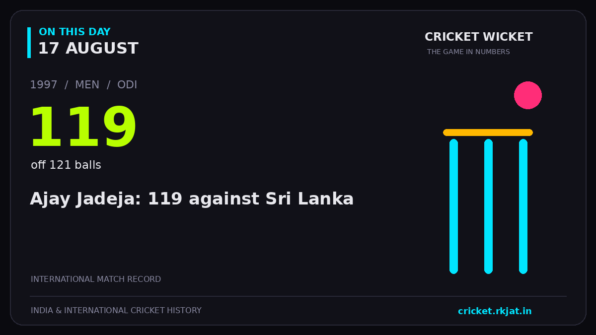 On this day, 17 August: Ajay Jadeja: 119 against Sri Lanka. 1997; 119, off 121 balls.