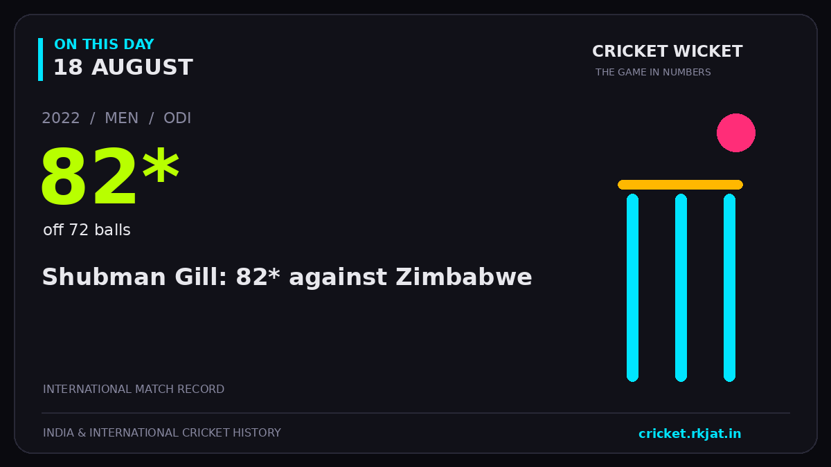On this day, 18 August: Shubman Gill: 82* against Zimbabwe. 2022; 82*, off 72 balls.