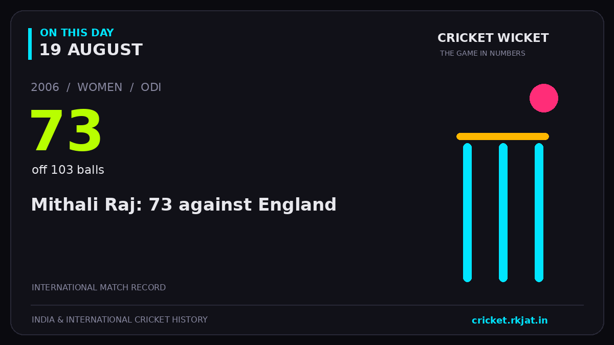 On this day, 19 August: Mithali Raj: 73 against England. 2006; 73, off 103 balls.