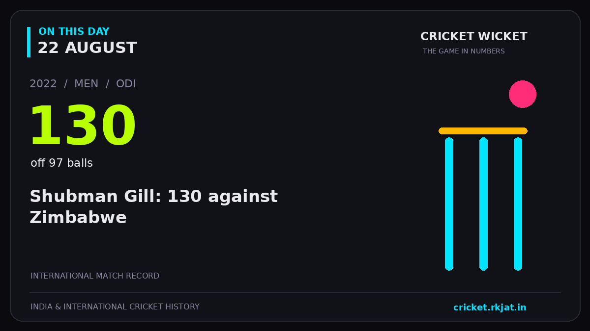 On this day, 22 August: Shubman Gill: 130 against Zimbabwe. 2022; 130, off 97 balls.